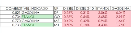 Postos da Região Centro-Oeste registraram a gasolina mais cara do País em agosto, aponta Ticket Log