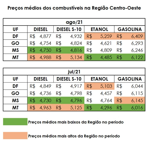 Postos da Região Centro-Oeste registraram a gasolina mais cara do País em agosto, aponta Ticket Log