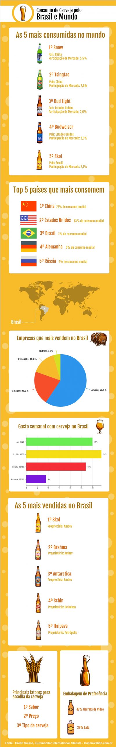 Brasil é o top 3 mundial em consumo de cerveja Notícias