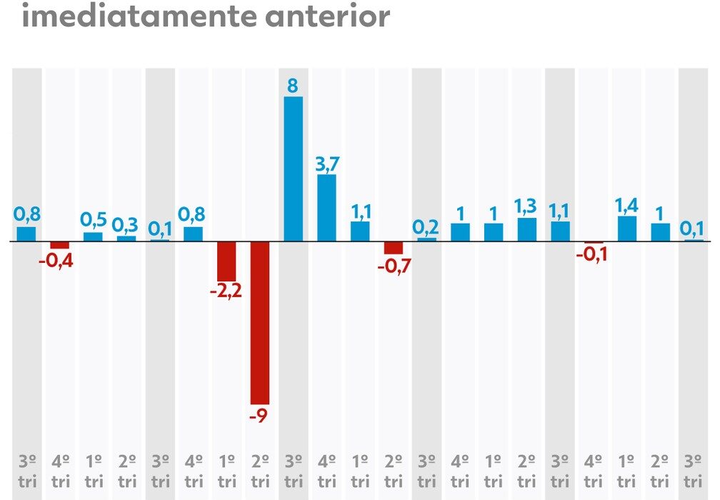 PIB do terceiro trimestre de 2023 indica diferenças importantes entre as regiões Notícias