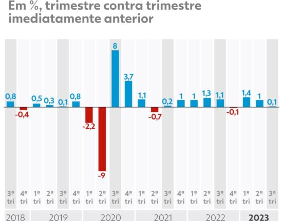 PIB do terceiro trimestre de 2023 indica diferenças importantes entre as regiões Música